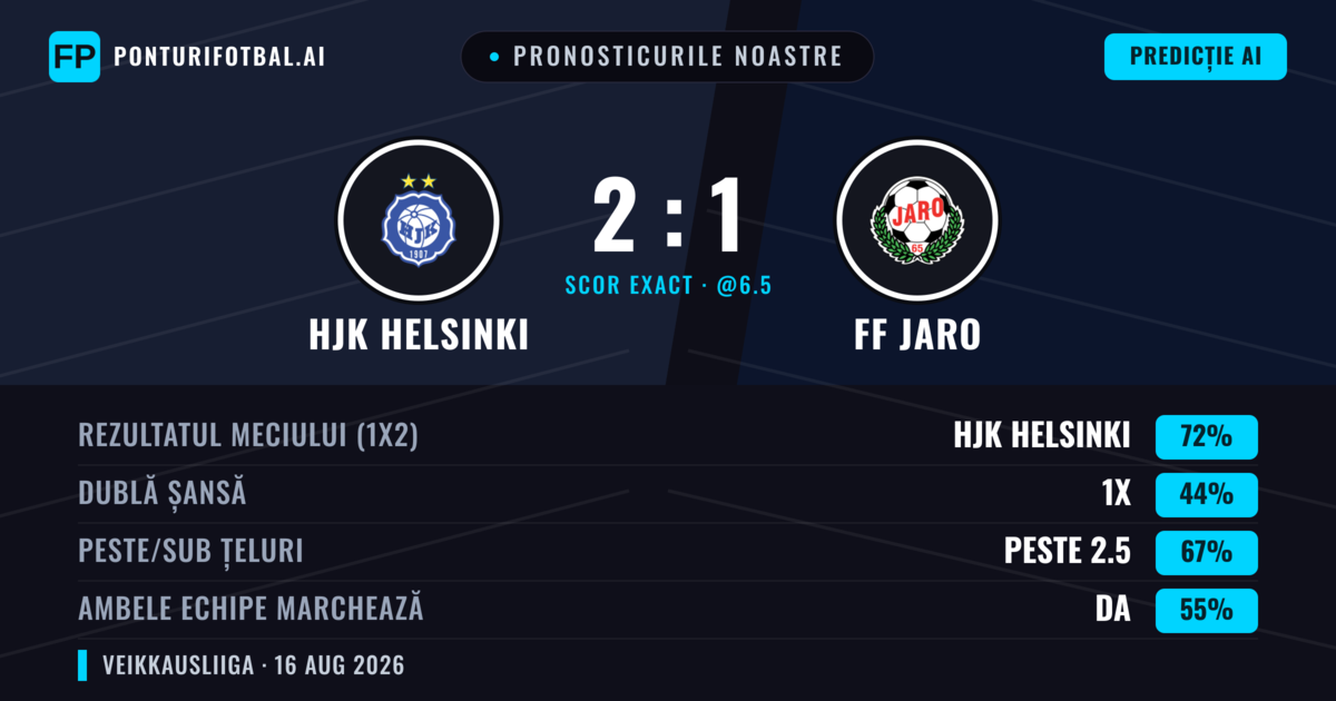Pronosticurile noastre: HJK Helsinki vs FF Jaro — HJK Helsinki — Câștigă (72%); Peste 2.5; Ambele echipe: Da