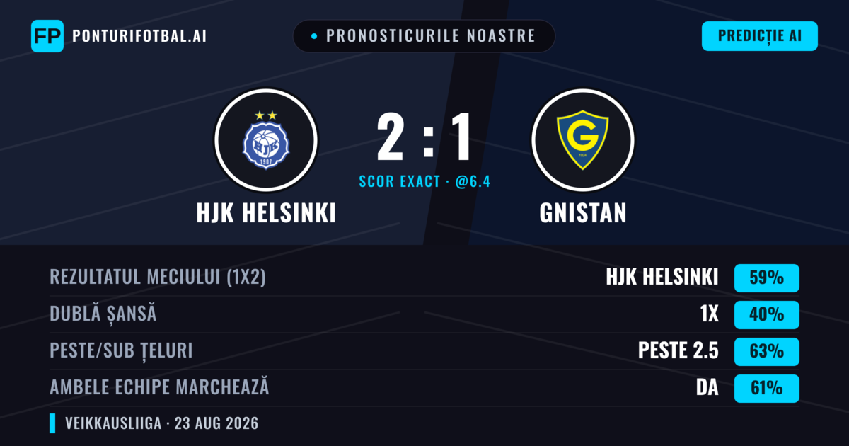 Pronosticurile noastre: HJK Helsinki vs Gnistan — HJK Helsinki — Câștigă (59%); Peste 2.5; Ambele echipe: Da