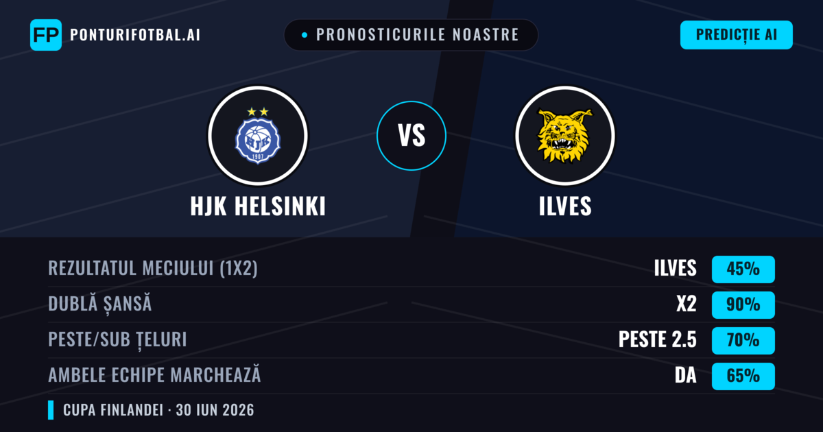 Pronosticurile noastre: HJK Helsinki vs Ilves — Remiză (45%); Peste 2.5; Ambele echipe: Da