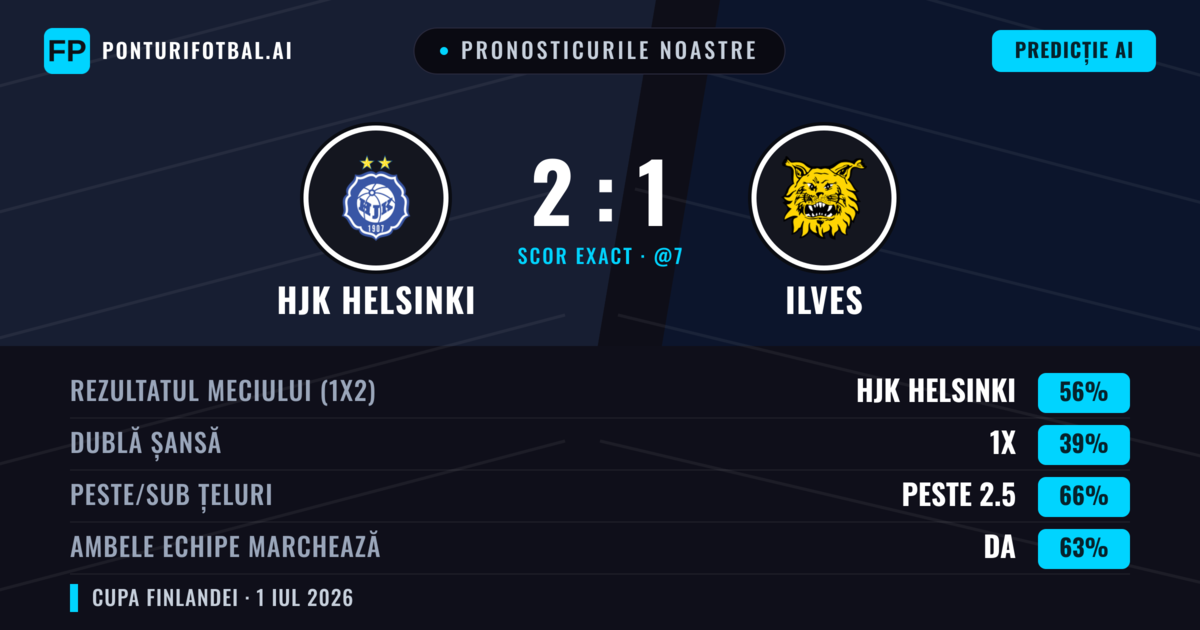 Pronosticurile noastre: HJK Helsinki vs Ilves — HJK Helsinki — Câștigă (57%); Peste 2.5; Ambele echipe: Da