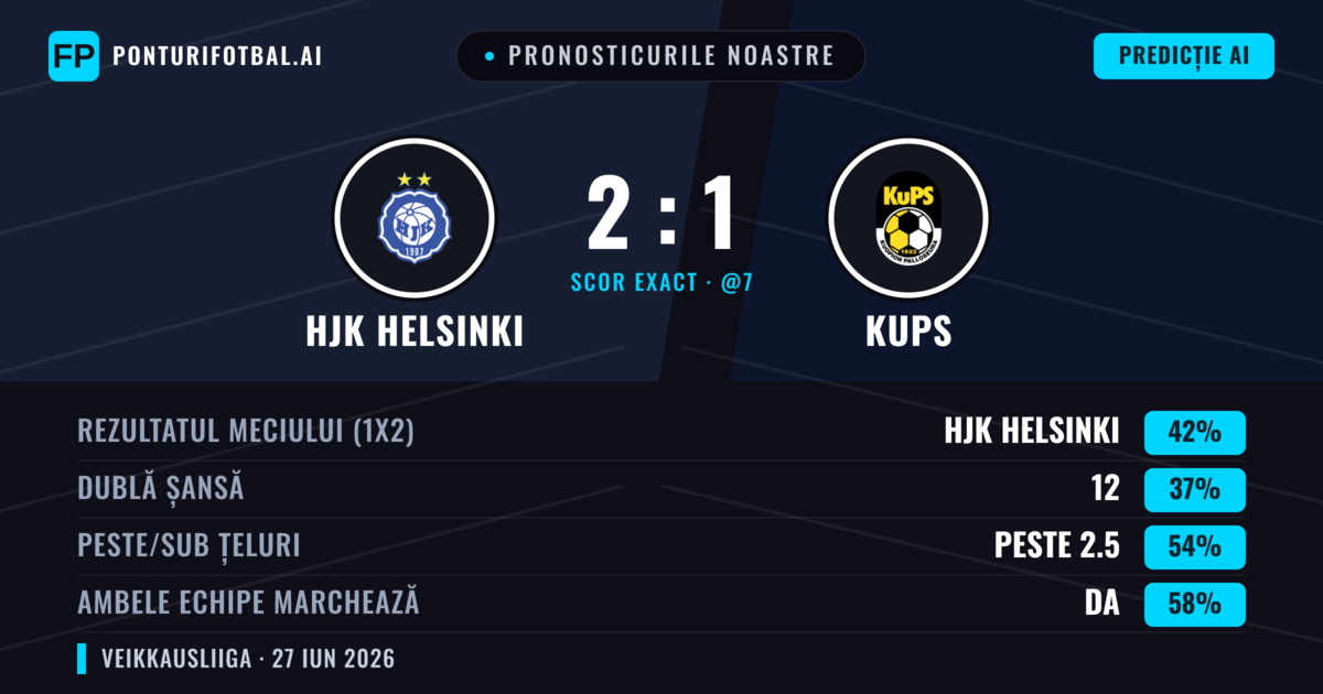 Pronosticurile noastre: HJK Helsinki vs KuPS — HJK Helsinki — Câștigă (42%); Peste 2.5; Ambele echipe: Da