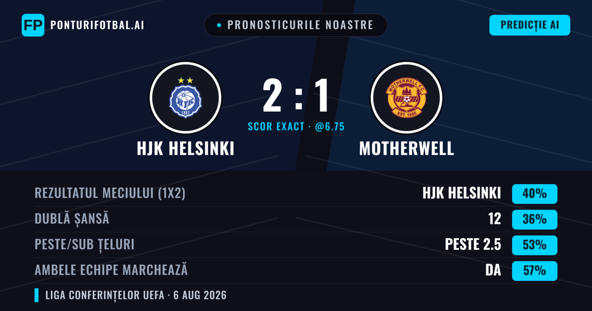 Pronosticurile noastre: HJK Helsinki vs Motherwell — HJK Helsinki — Câștigă (40%); Peste 2.5; Ambele echipe: Da