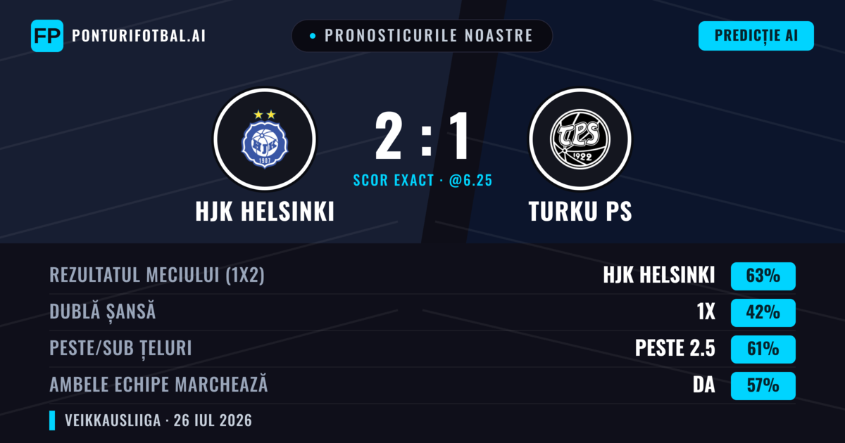 Pronosticurile noastre: HJK Helsinki vs Turku PS — HJK Helsinki — Câștigă (65%); Peste 2.5; Ambele echipe: Da
