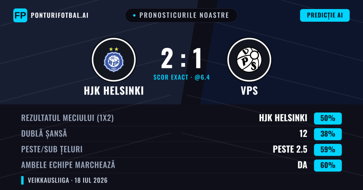 Pronosticurile noastre: HJK Helsinki vs VPS — HJK Helsinki — Câștigă (49%); Peste 2.5; Ambele echipe: Da