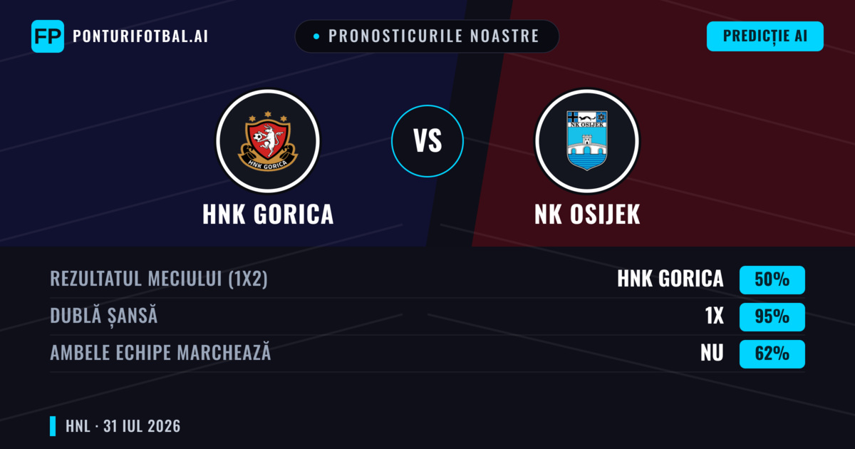 Pronosticurile noastre: HNK Gorica vs NK Osijek — Remiză (50%); Ambele echipe: Nu