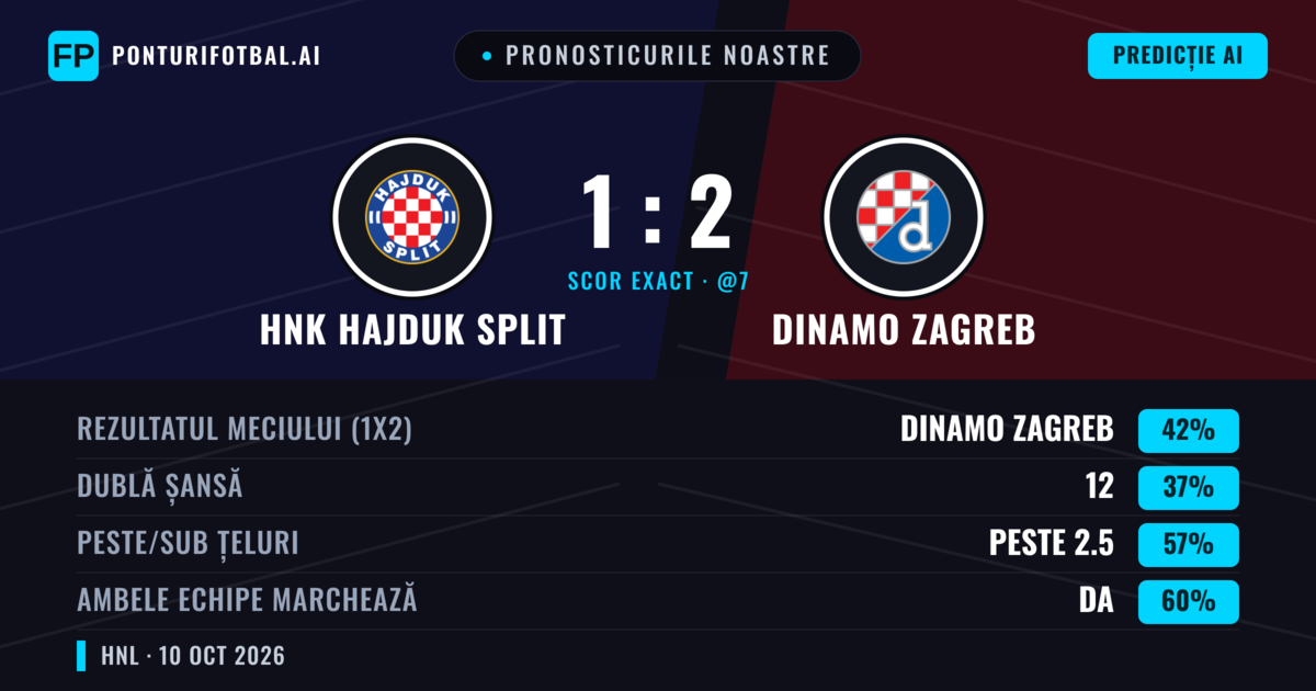 Pronosticurile noastre: HNK Hajduk Split vs Dinamo Zagreb — Dinamo Zagreb — Câștigă (42%); Peste 2.5; Ambele echipe: Da