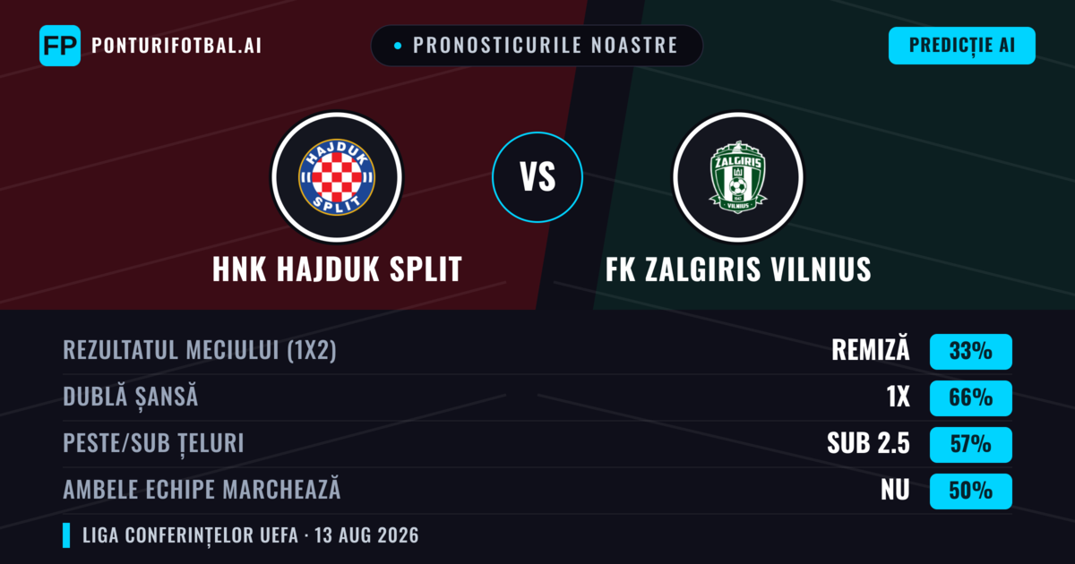 Pronosticurile noastre: HNK Hajduk Split vs FK Zalgiris Vilnius — HNK Hajduk Split — Câștigă (72%); Peste 2.5; Ambele echipe: Da