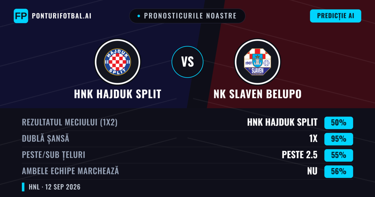 Pronosticurile noastre: HNK Hajduk Split vs NK Slaven Belupo — Remiză (50%); Peste 2.5; Ambele echipe: Nu