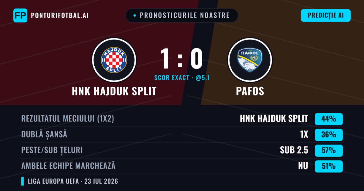 Pronosticurile noastre: HNK Hajduk Split vs Pafos — HNK Hajduk Split — Câștigă (46%); Sub 2.5; Ambele echipe: Nu