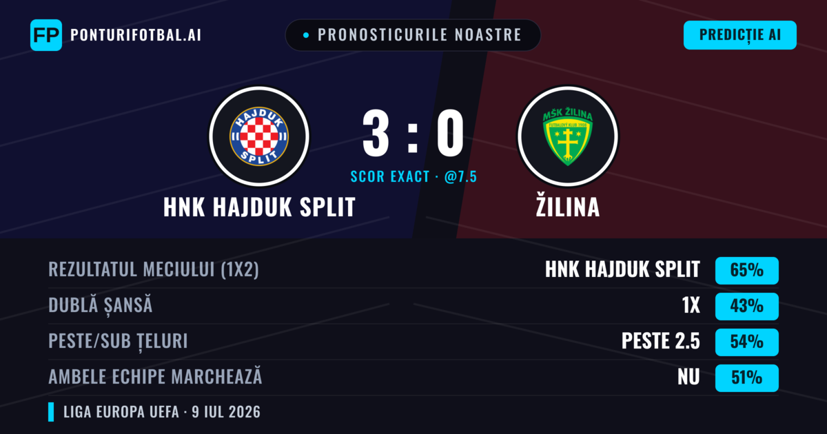 Pronosticurile noastre: HNK Hajduk Split vs Žilina — HNK Hajduk Split — Câștigă (67%); Peste 2.5; Ambele echipe: Nu