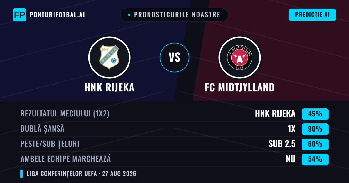 Pronosticurile noastre: HNK Rijeka vs FC Midtjylland — FC Midtjylland — Câștigă (42%); Sub 2.5; Ambele echipe: Da