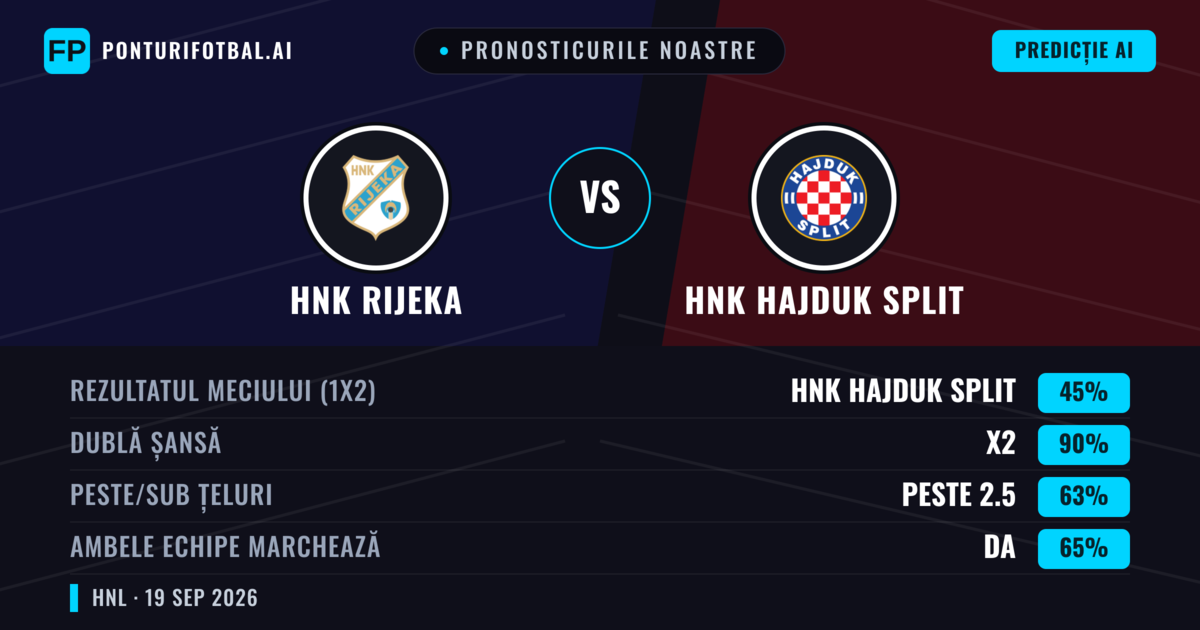 Pronosticurile noastre: HNK Rijeka vs HNK Hajduk Split — HNK Rijeka — Câștigă (45%); Peste 2.5; Ambele echipe: Da