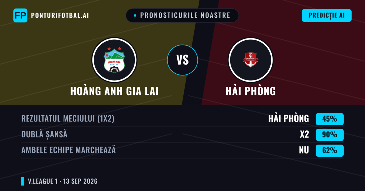 Pronosticurile noastre: Hoàng Anh Gia Lai vs Hải Phòng — Remiză (45%); Ambele echipe: Nu