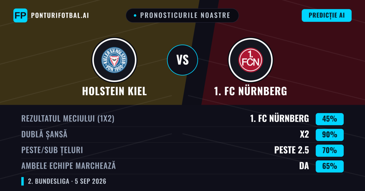 Pronosticurile noastre: Holstein Kiel vs 1. FC Nürnberg — Holstein Kiel — Câștigă (41%); Peste 2.5; Ambele echipe: Da
