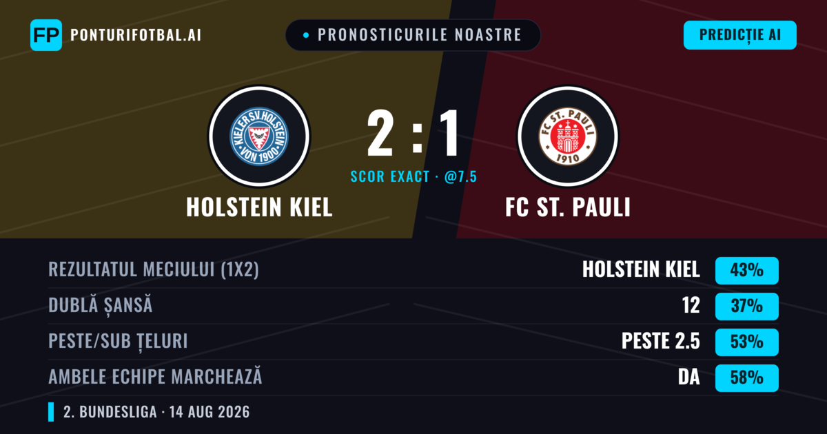 Pronosticurile noastre: Holstein Kiel vs FC St. Pauli — Holstein Kiel — Câștigă (40%); Peste 2.5; Ambele echipe: Da