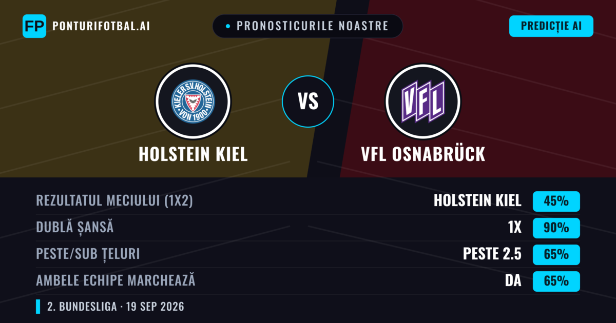 Pronosticurile noastre: Holstein Kiel vs VfL Osnabrück — Holstein Kiel — Câștigă (55%); Peste 2.5; Ambele echipe: Da