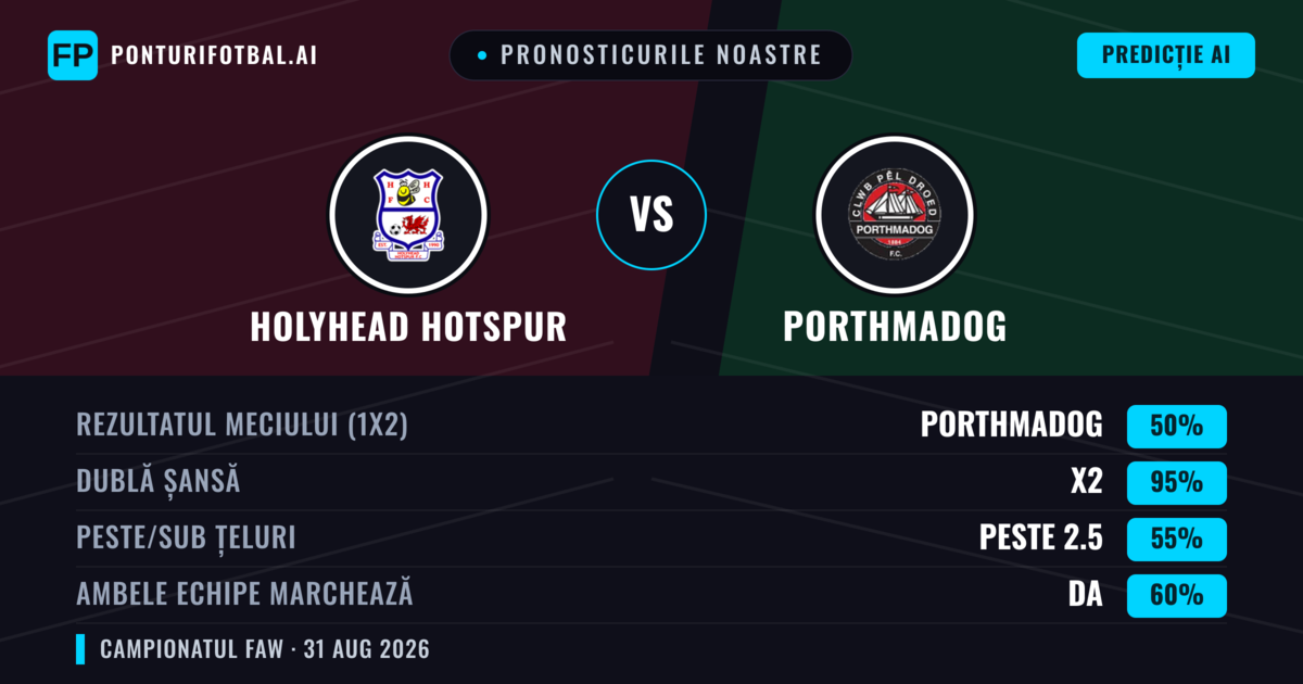 Pronosticurile noastre: Holyhead Hotspur vs Porthmadog — Remiză (50%); Peste 2.5; Ambele echipe: Da