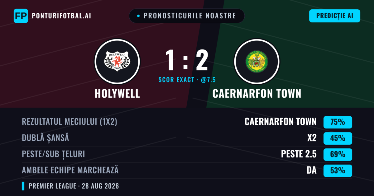 Pronosticurile noastre: Holywell vs Caernarfon Town — Caernarfon Town — Câștigă (72%); Peste 2.5; Ambele echipe: Da