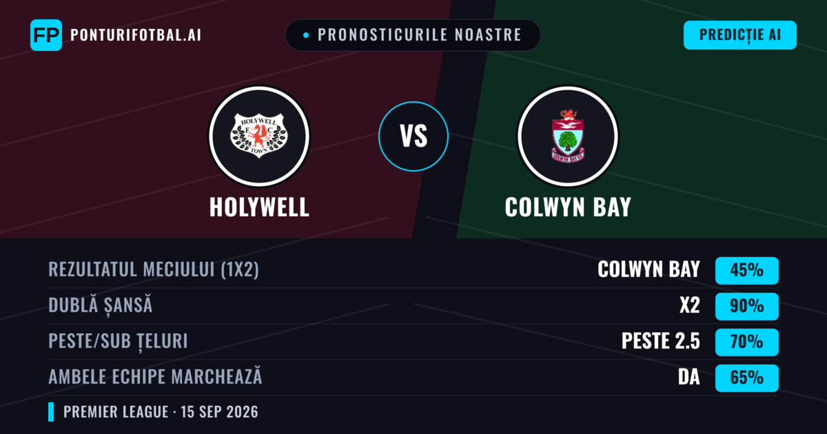 Pronosticurile noastre: Holywell vs Colwyn Bay — Colwyn Bay — Câștigă (69%); Peste 2.5; Ambele echipe: Da