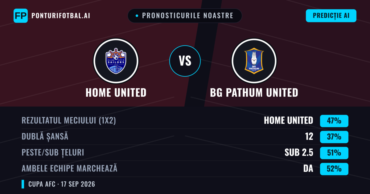Pronosticurile noastre: Home United vs BG Pathum United — Home United — Câștigă (47%); Peste 2.5; Ambele echipe: Da