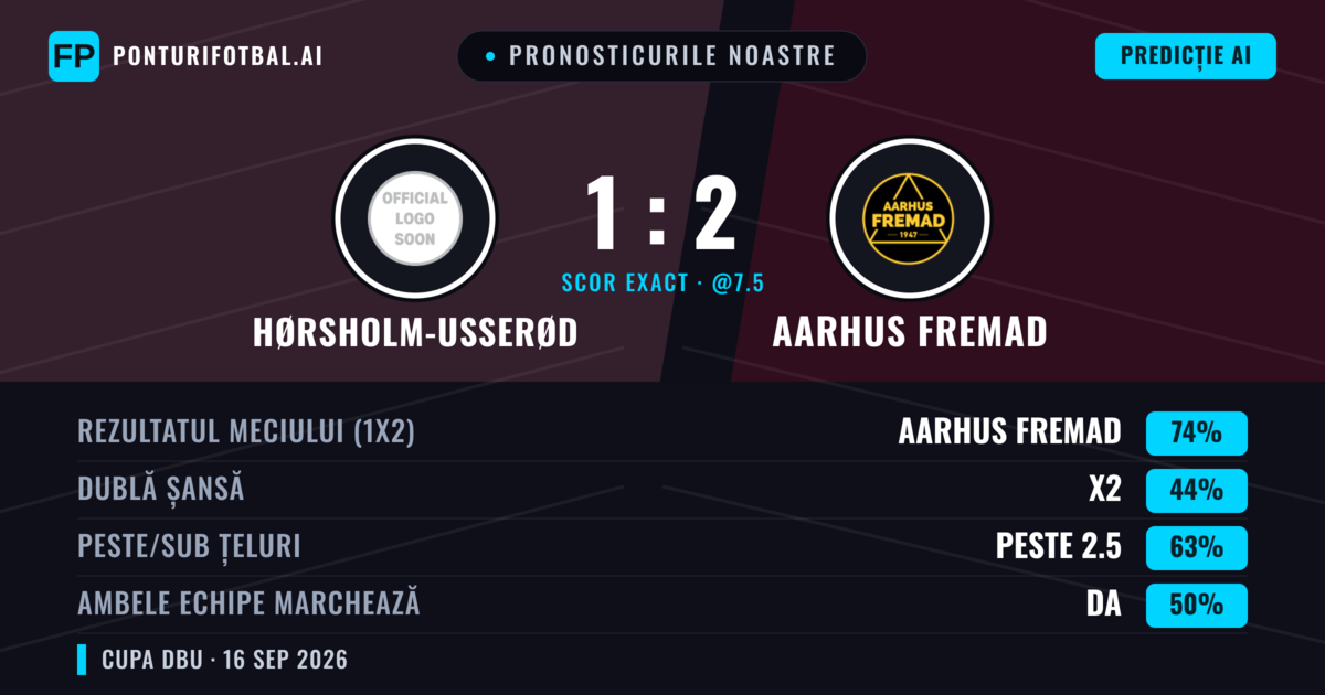 Pronosticurile noastre: Hørsholm-Usserød vs Aarhus Fremad — Aarhus Fremad — Câștigă (72%); Peste 2.5; Ambele echipe: Da