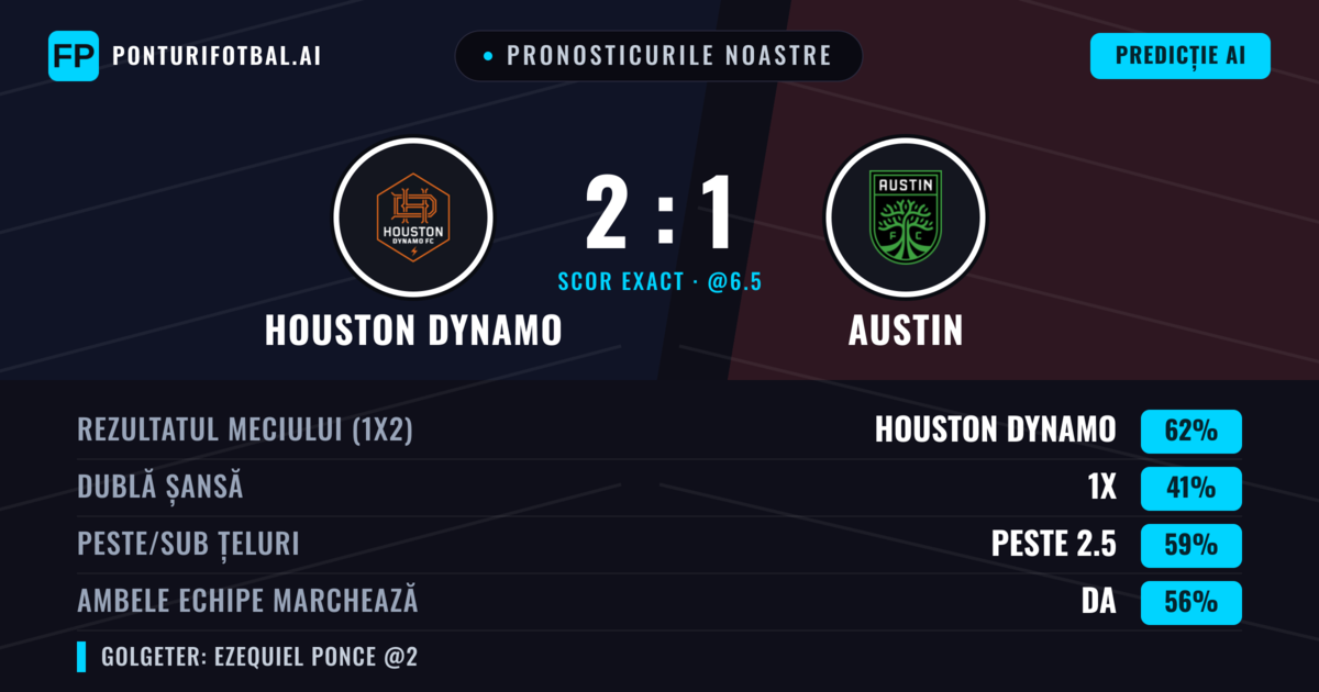 Pronosticurile noastre: Houston Dynamo vs Austin — Houston Dynamo — Câștigă (57%); Peste 2.5; Ambele echipe: Da