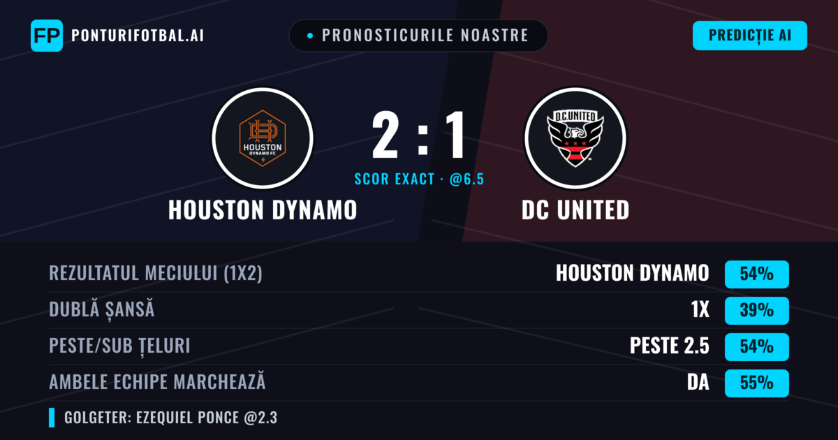 Pronosticurile noastre: Houston Dynamo vs DC United — Houston Dynamo — Câștigă (54%); Peste 2.5; Ambele echipe: Da