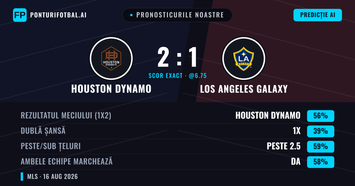 Pronosticurile noastre: Houston Dynamo vs Los Angeles Galaxy — Houston Dynamo — Câștigă (55%); Peste 2.5; Ambele echipe: Da