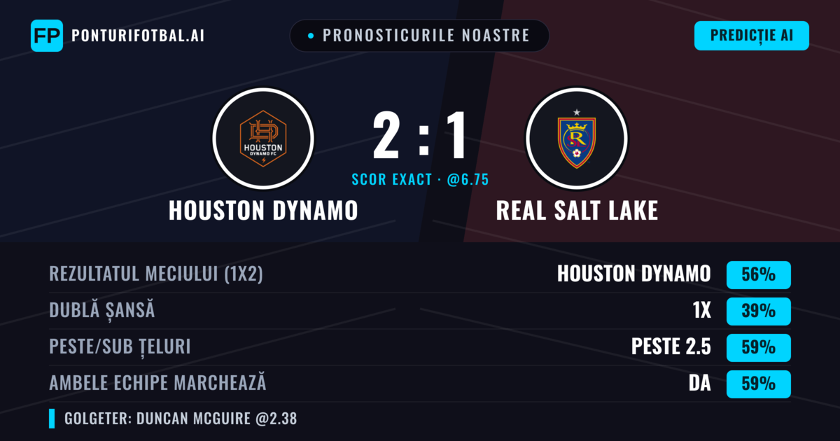 Pronosticurile noastre: Houston Dynamo vs Real Salt Lake — Houston Dynamo — Câștigă (56%); Peste 2.5; Ambele echipe: Da