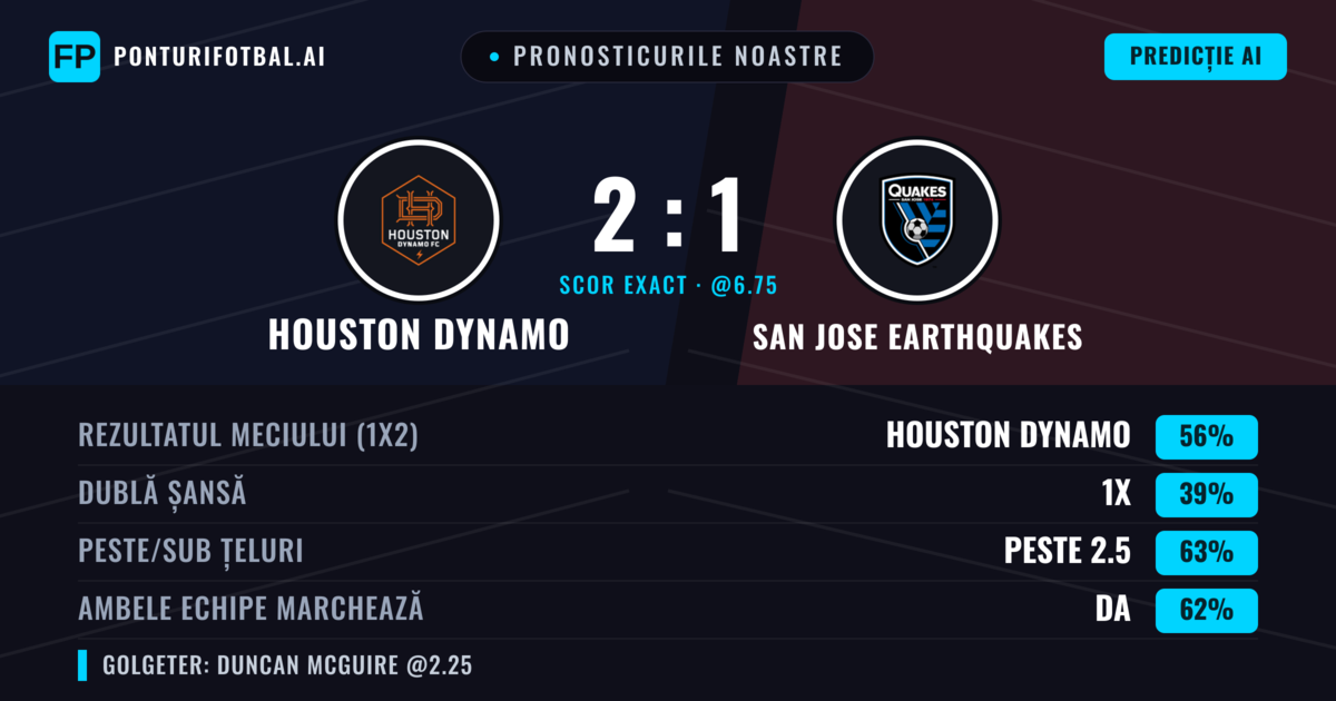 Pronosticurile noastre: Houston Dynamo vs San Jose Earthquakes — Houston Dynamo — Câștigă (60%); Peste 2.5; Ambele echipe: Da