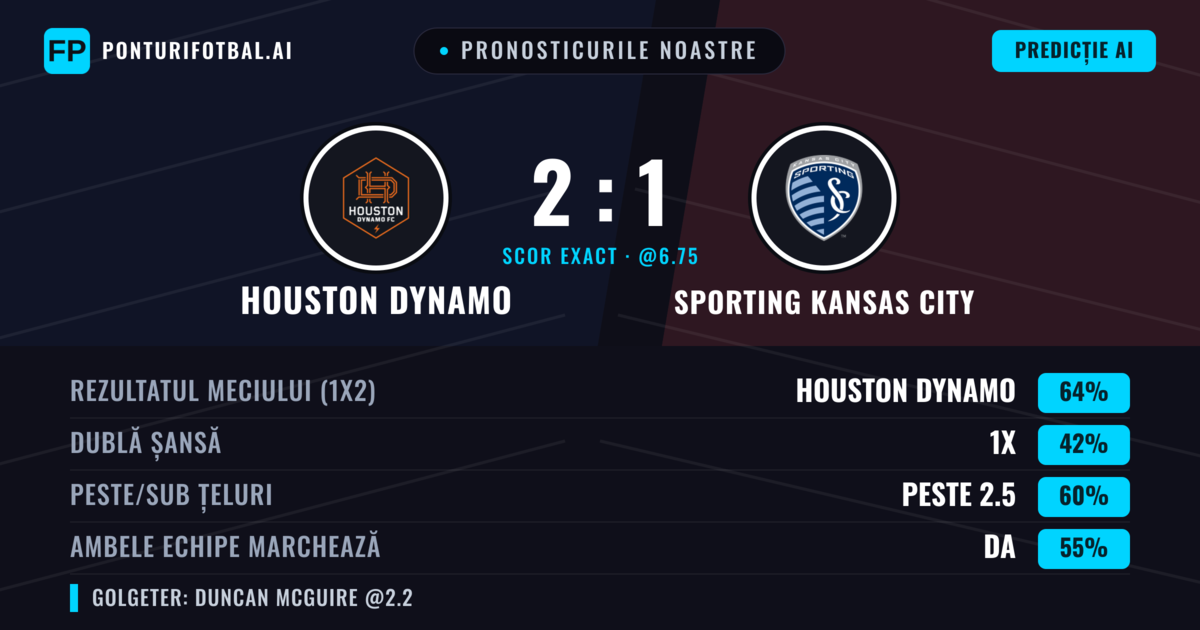 Pronosticurile noastre: Houston Dynamo vs Sporting Kansas City — Houston Dynamo — Câștigă (60%); Peste 2.5; Ambele echipe: Da
