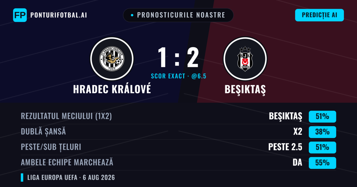 Pronosticurile noastre: Hradec Králové vs Beşiktaş — Beşiktaş — Câștigă (50%); Peste 2.5; Ambele echipe: Da
