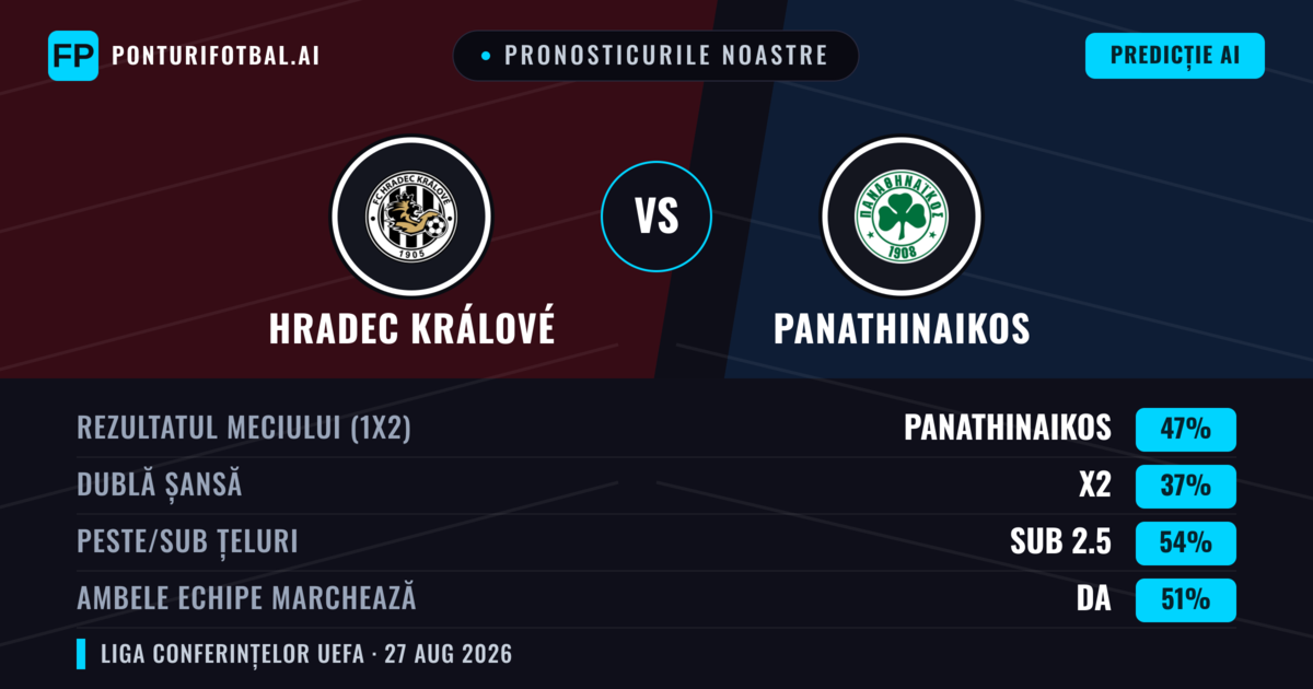 Pronosticurile noastre: Hradec Králové vs Panathinaikos — Panathinaikos — Câștigă (45%); Sub 2.5; Ambele echipe: Da