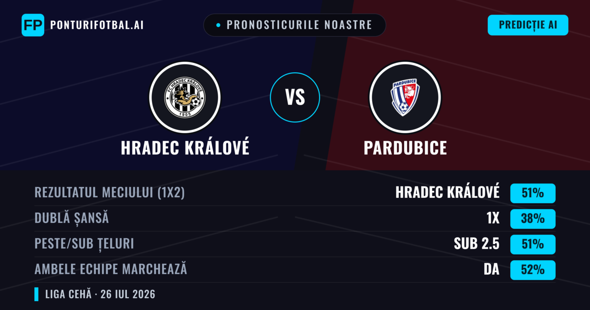 Pronosticurile noastre: Hradec Králové vs Pardubice — Hradec Králové — Câștigă (43%); Sub 2.5; Ambele echipe: Da