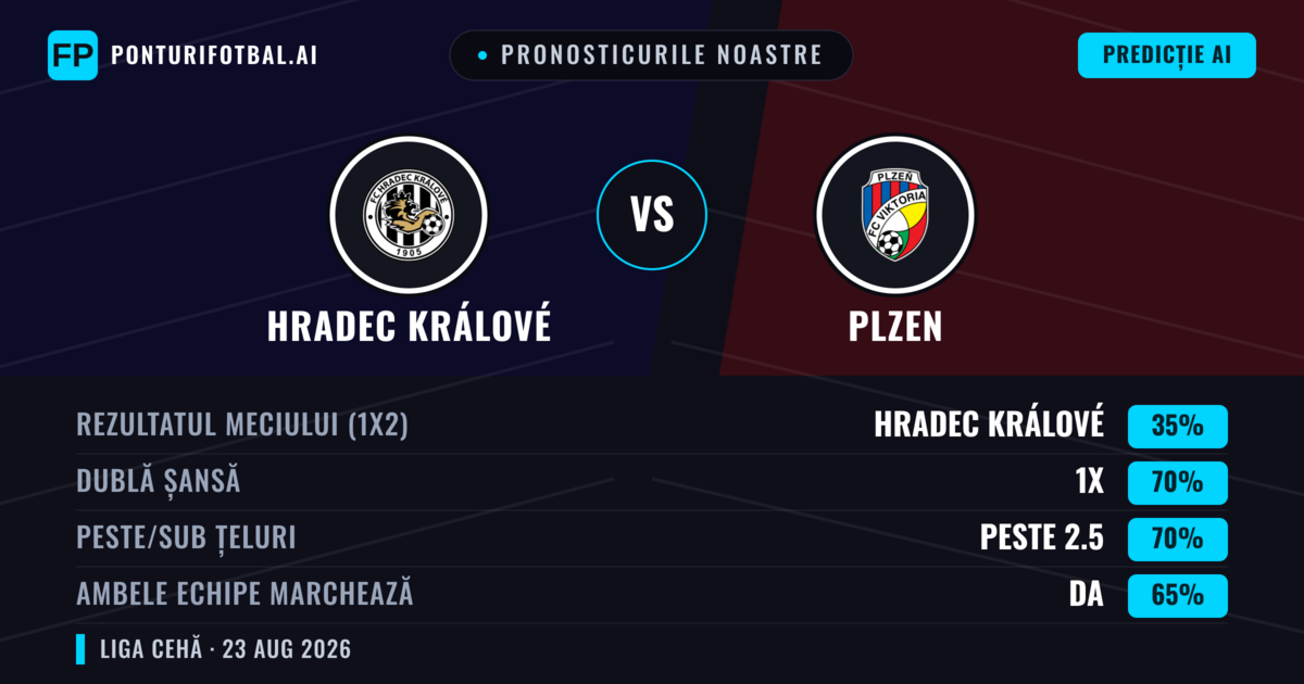 Pronosticurile noastre: Hradec Králové vs Plzen — Remiză (35%); Peste 2.5; Ambele echipe: Da