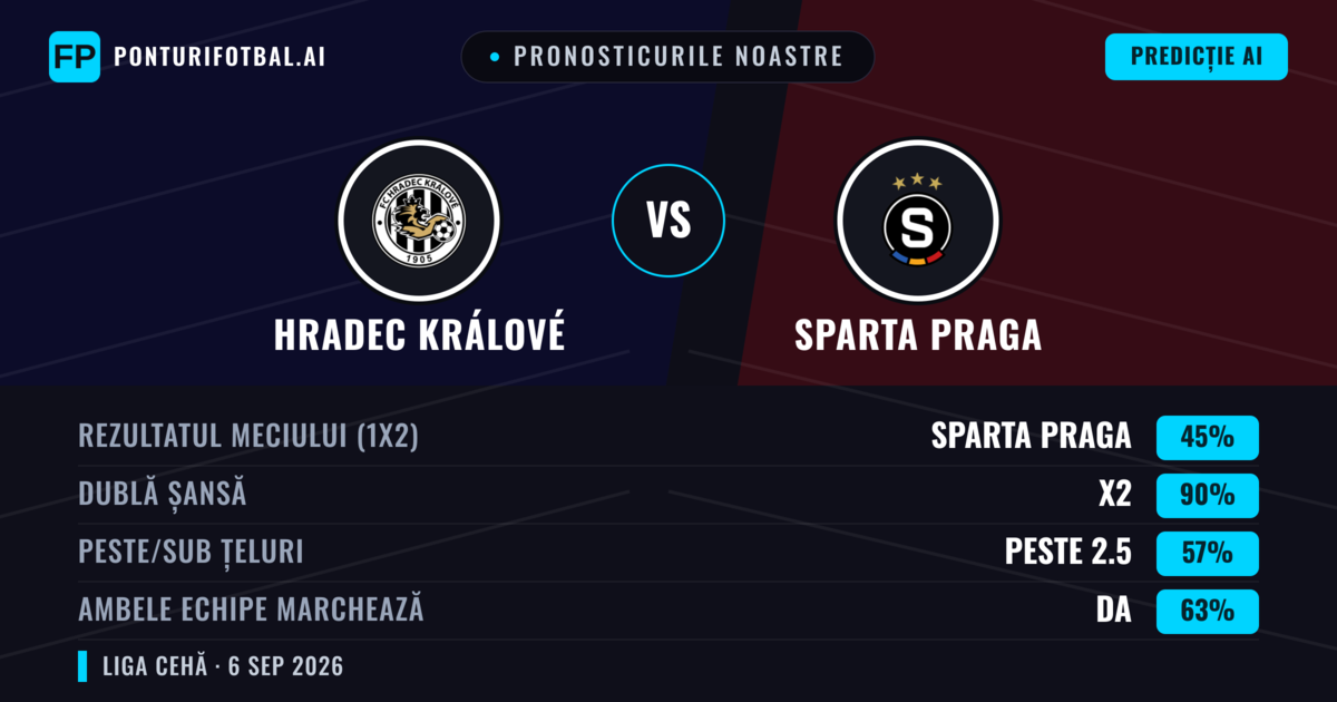 Pronosticurile noastre: Hradec Králové vs Sparta Praga — Sparta Praga — Câștigă (46%); Peste 2.5; Ambele echipe: Da