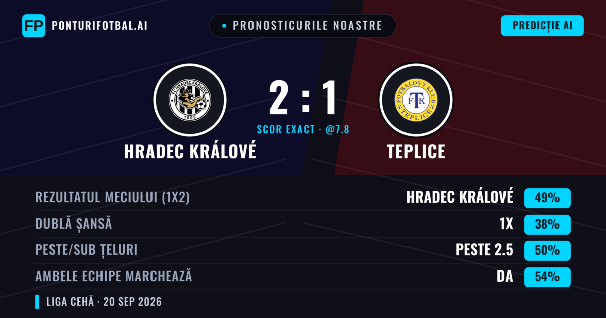 Pronosticurile noastre: Hradec Králové vs Teplice — Hradec Králové — Câștigă (54%); Sub 2.5; Ambele echipe: Da