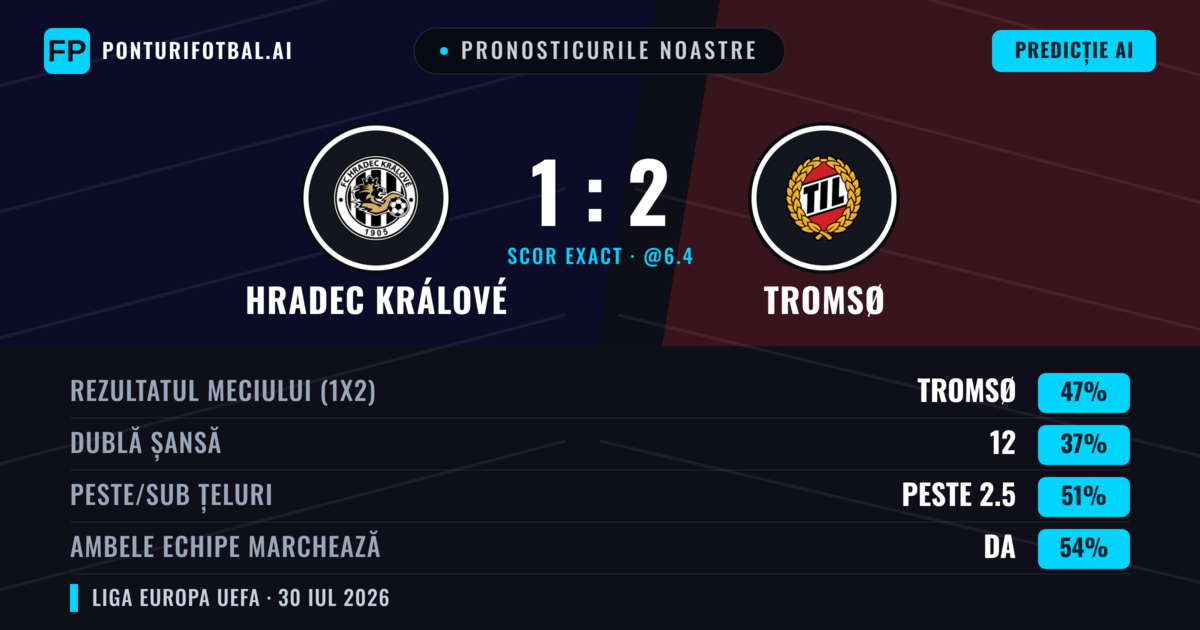 Pronosticurile noastre: Hradec Králové vs Tromsø — Tromsø — Câștigă (45%); Peste 2.5; Ambele echipe: Da
