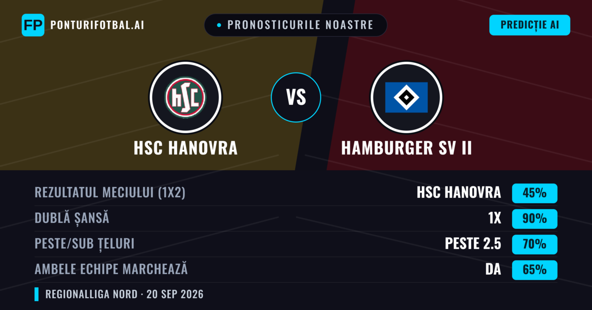 Pronosticurile noastre: HSC Hanovra vs Hamburger SV II — HSC Hanovra — Câștigă (42%); Peste 2.5; Ambele echipe: Da