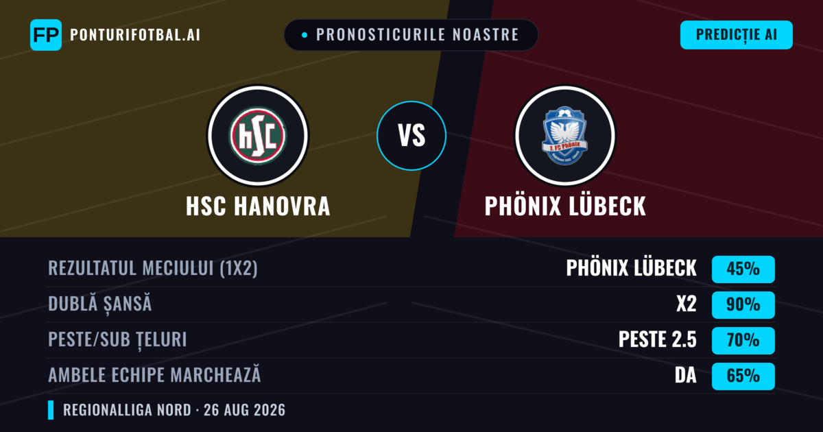 Pronosticurile noastre: HSC Hanovra vs Phönix Lübeck — Remiză (45%); Peste 2.5; Ambele echipe: Da
