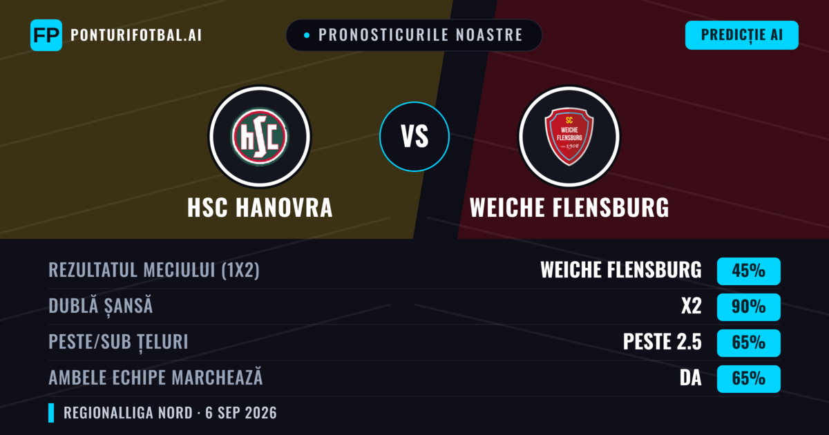 Pronosticurile noastre: HSC Hanovra vs Weiche Flensburg — Remiză (45%); Peste 2.5; Ambele echipe: Da