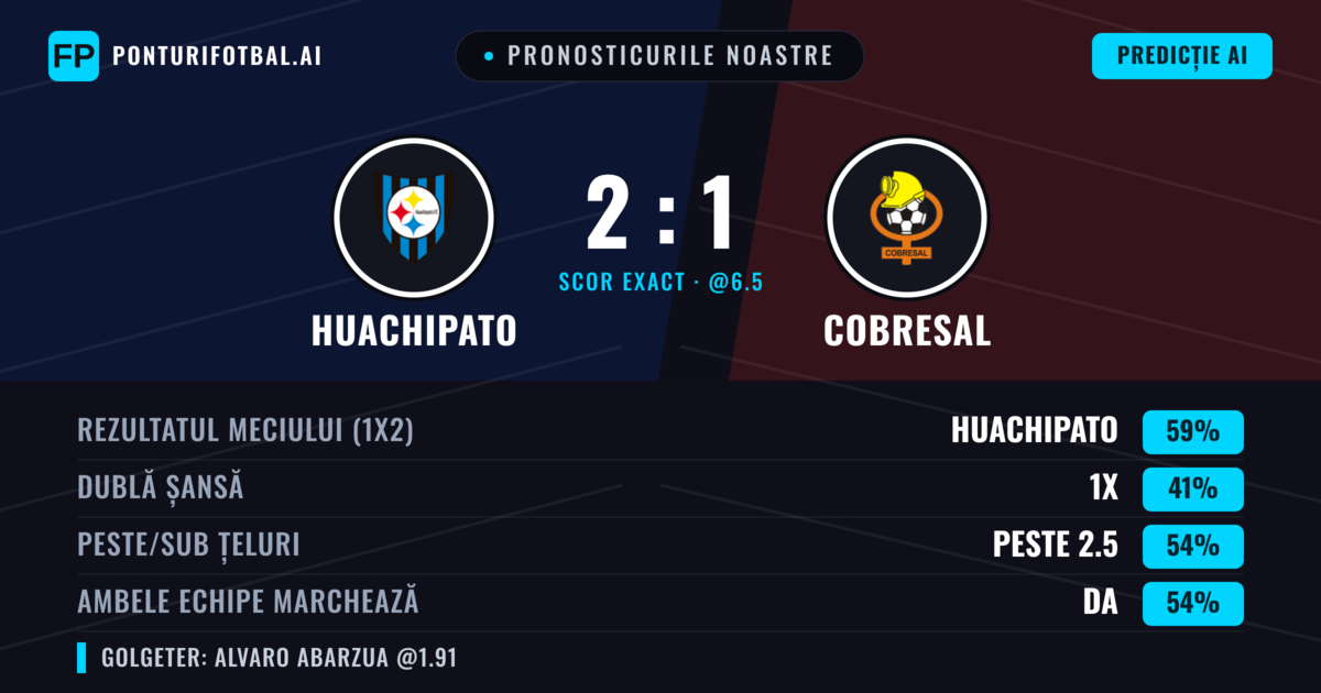 Pronosticurile noastre: Huachipato vs Cobresal — Huachipato — Câștigă (59%); Peste 2.5; Ambele echipe: Da