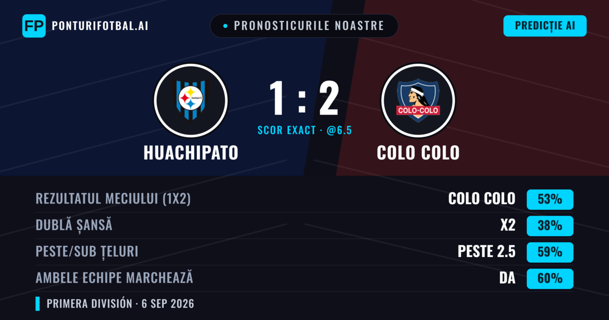 Pronosticurile noastre: Huachipato vs Colo Colo — Colo Colo — Câștigă (47%); Peste 2.5; Ambele echipe: Da