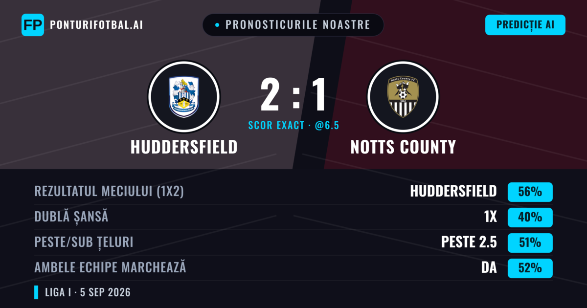 Pronosticurile noastre: Huddersfield vs Notts County — Huddersfield — Câștigă (58%); Peste 2.5; Ambele echipe: Da