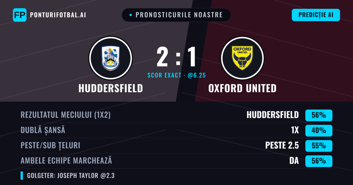 Pronosticurile noastre: Huddersfield vs Oxford United — Huddersfield — Câștigă (55%); Peste 2.5; Ambele echipe: Da