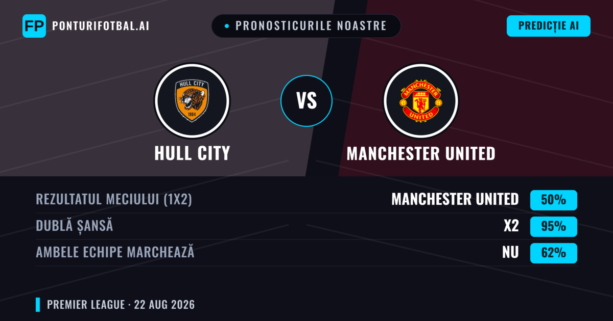 Pronosticurile noastre: Hull City vs Manchester United — Manchester United — Câștigă (72%); Peste 2.5; Ambele echipe: Nu