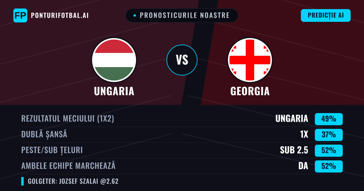 Pronosticurile noastre: Ungaria vs Georgia — Ungaria — Câștigă (43%); Sub 2.5; Ambele echipe: Nu
