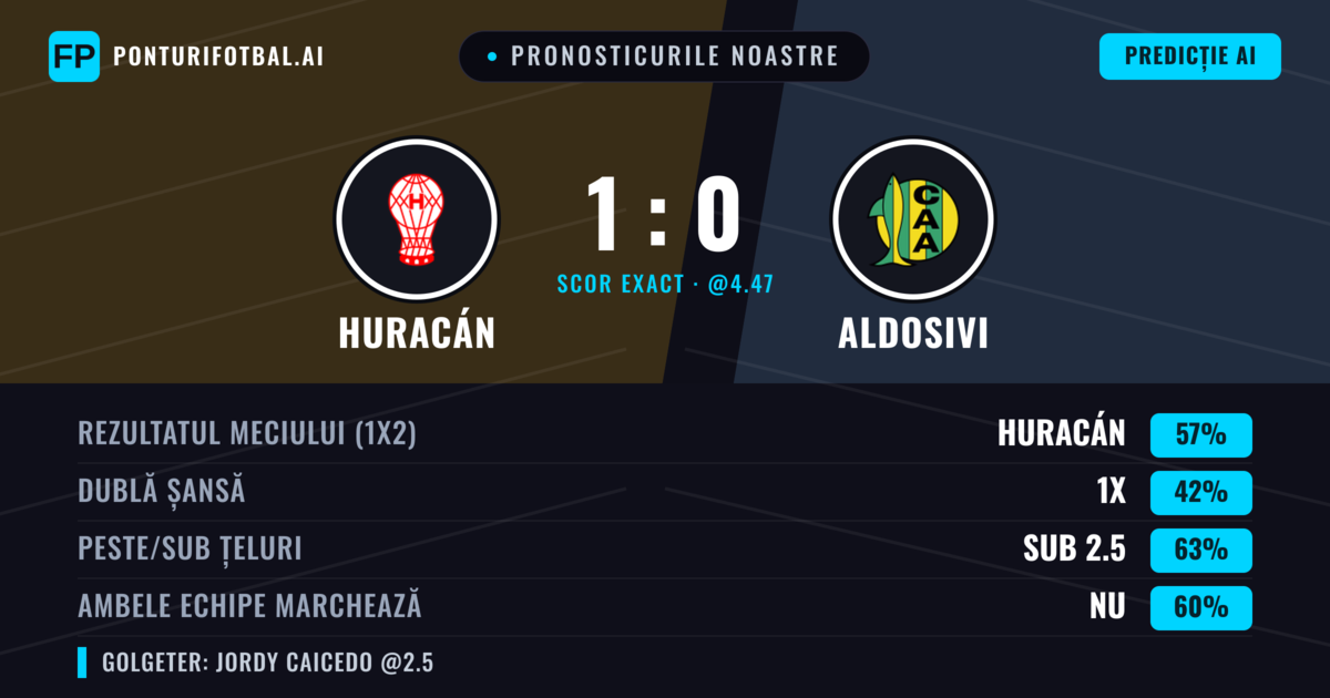 Pronosticurile noastre: Huracán vs Aldosivi — Huracán — Câștigă (55%); Sub 2.5; Ambele echipe: Nu