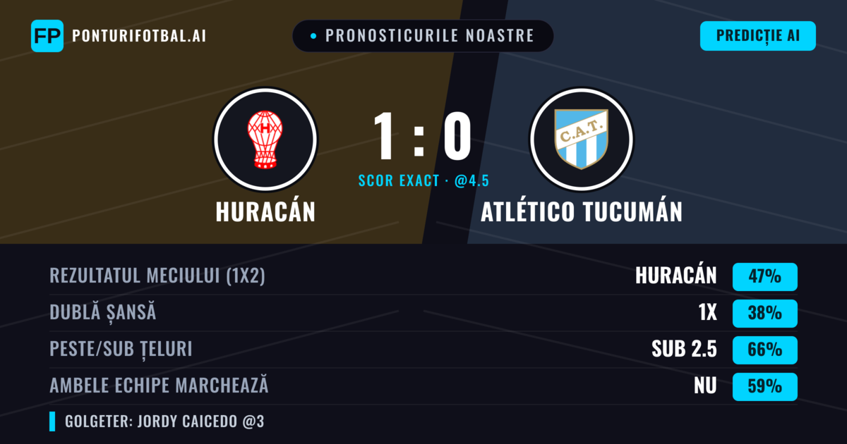 Pronosticurile noastre: Huracán vs Atlético Tucumán — Huracán — Câștigă (47%); Sub 2.5; Ambele echipe: Nu