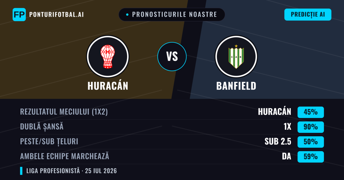 Pronosticurile noastre: Huracán vs Banfield — Huracán — Câștigă (49%); Sub 2.5; Ambele echipe: Nu